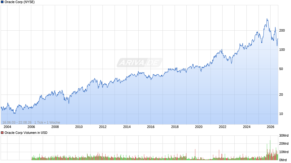 Oracle Chart