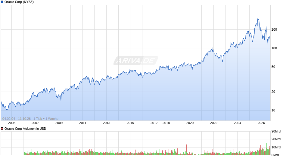 Oracle Chart