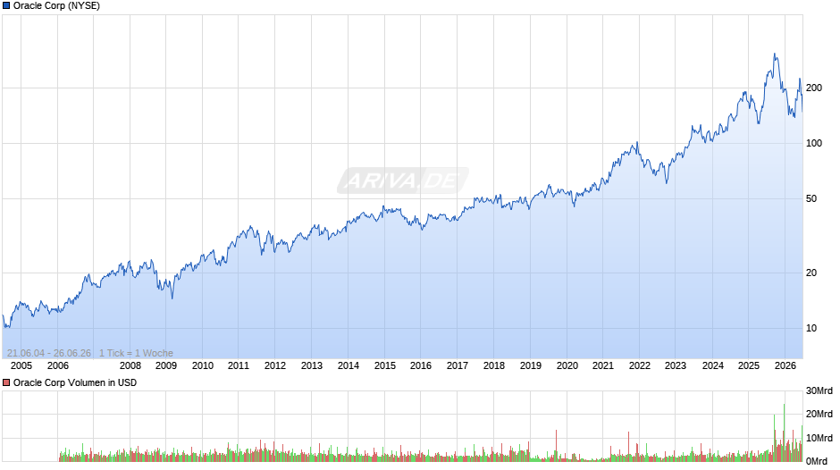Oracle Chart