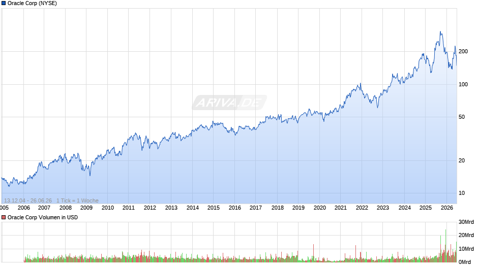 Oracle Chart