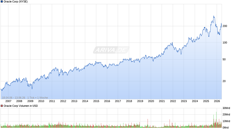 Oracle Chart