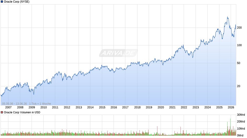 Oracle Chart