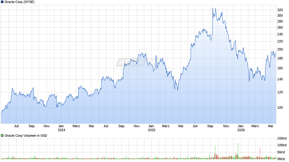 Oracle Chart