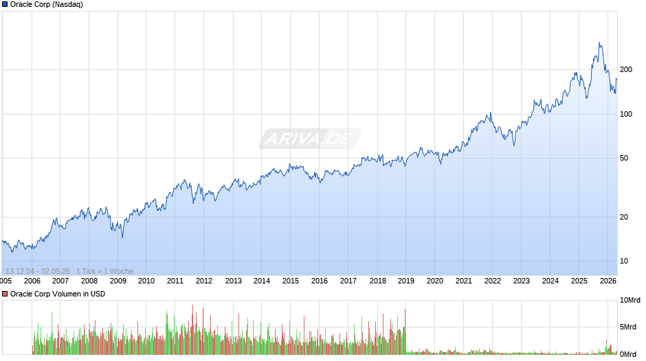 Oracle Chart