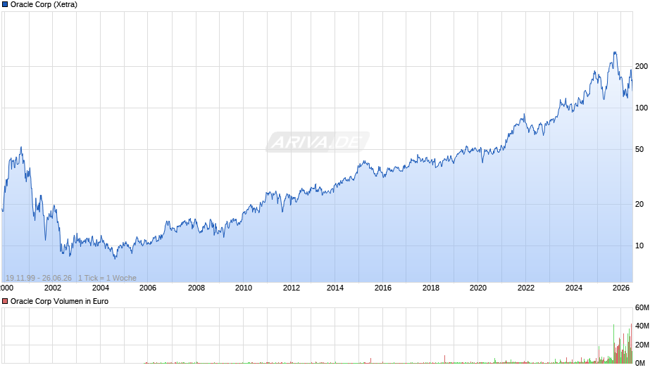 Oracle Chart