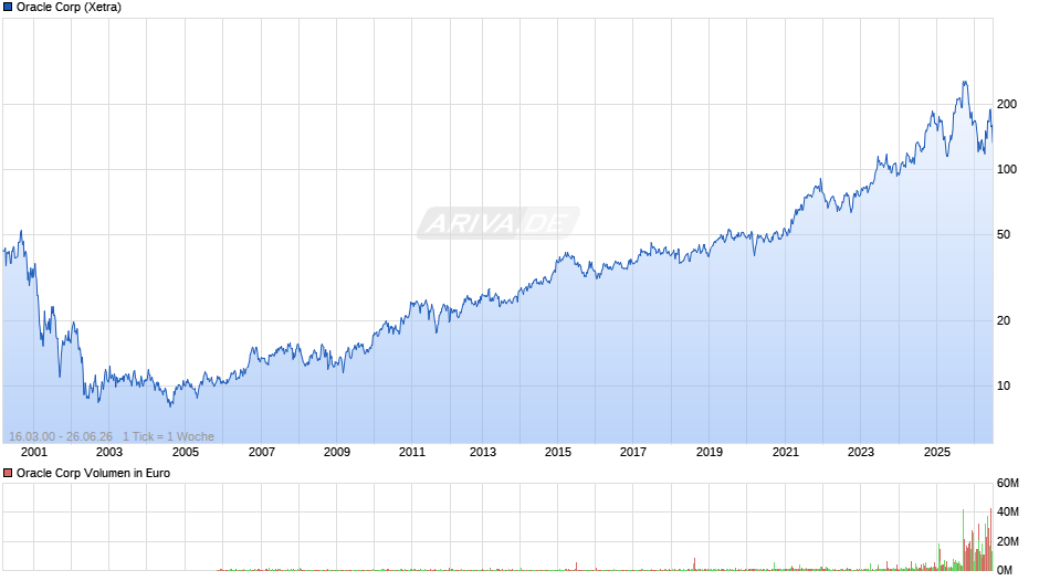 Oracle Chart
