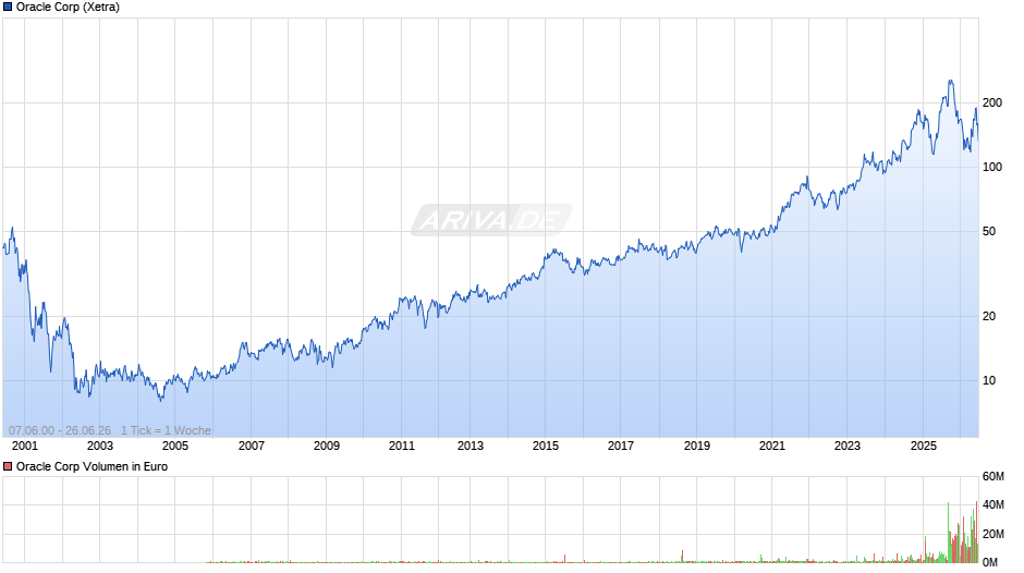 Oracle Chart