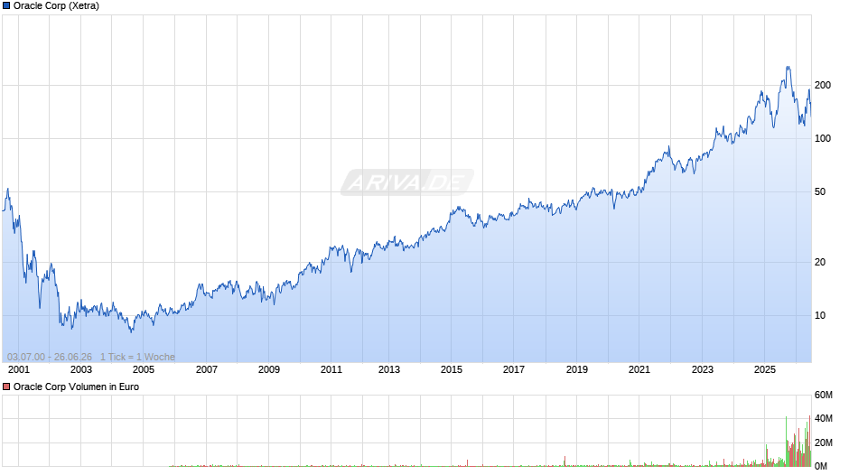 Oracle Chart