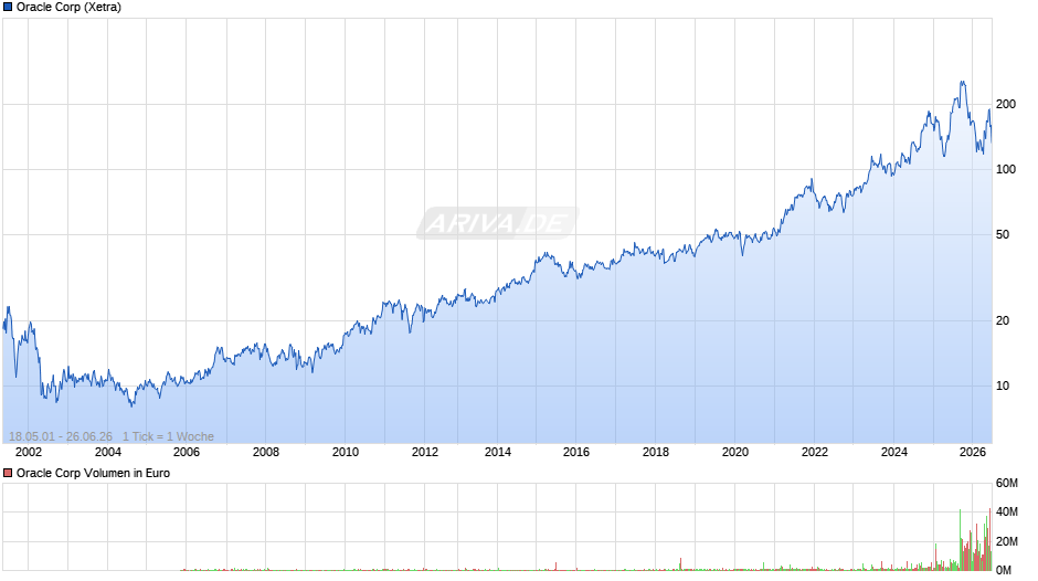 Oracle Chart
