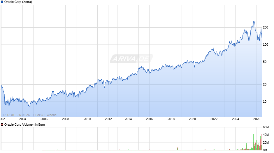 Oracle Chart