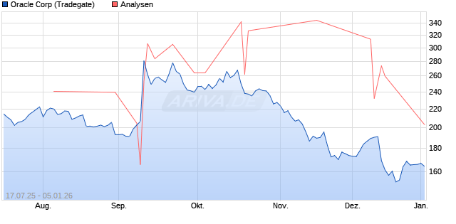 Oracle Corp Aktie