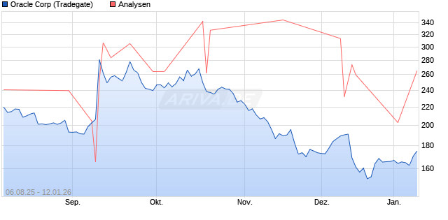 Oracle Corp Aktie