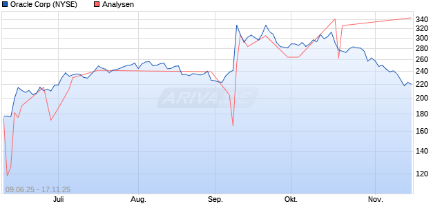 Oracle Corp Aktie