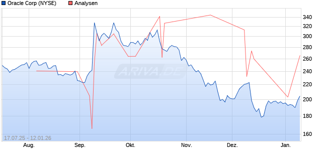 Oracle Corp Aktie