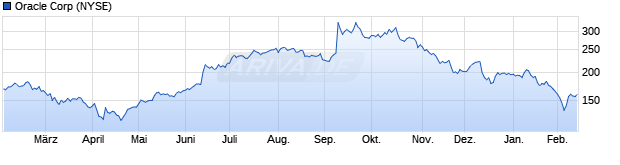 Chart Oracle Corporation