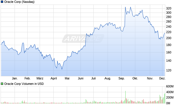 Oracle Aktie Chart