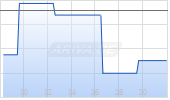 Oracle Corp Chart