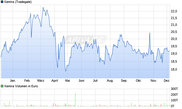 Kemira Aktie Chart