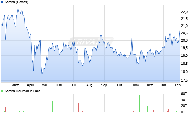 Kemira Aktie Chart