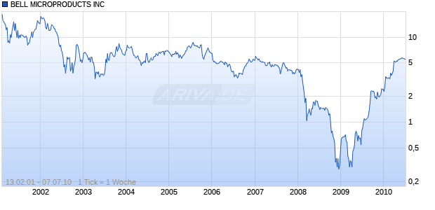 BELL MICROPRODUCTS INC  [20] Chart
