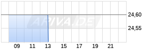 Pldt ADR Realtime-Chart