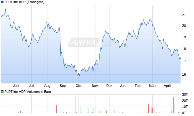 PLDT Aktie Chart