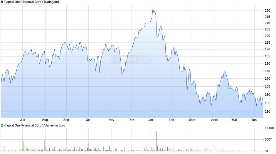 Capital One Financial Chart