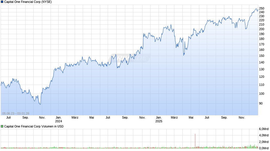 Capital One Financial Chart