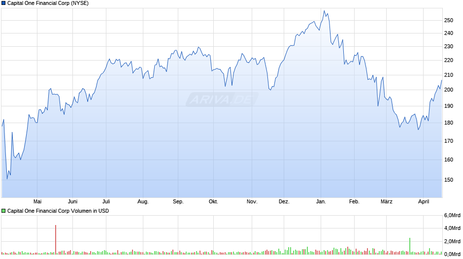 Capital One Financial Chart