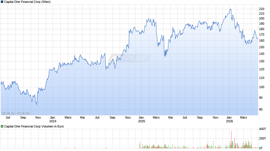 Capital One Financial Chart