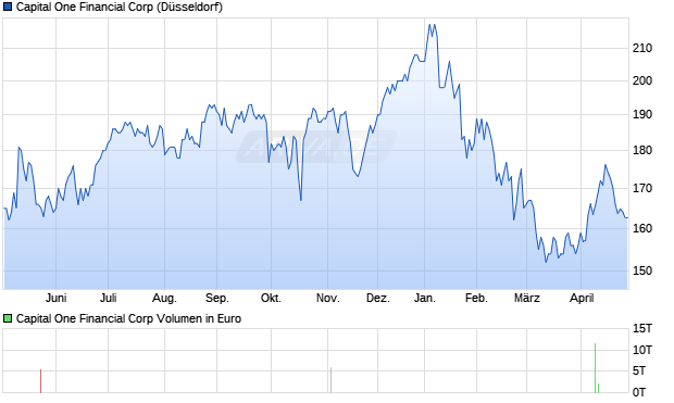 Capital One Financial Aktie Chart