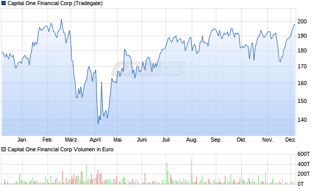 Capital One Financial Aktie Chart