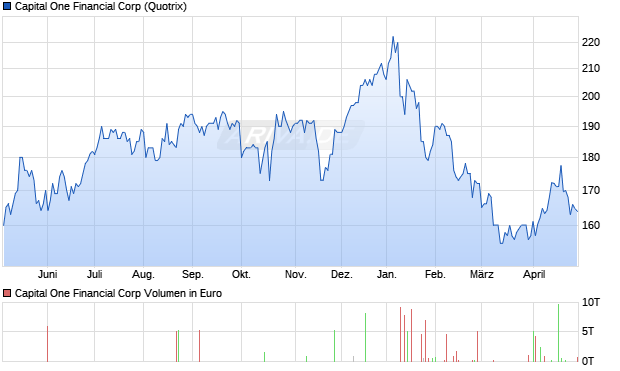 Capital One Financial Aktie Chart