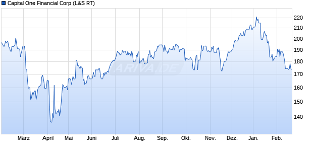 Capital One Financial Aktie Chart