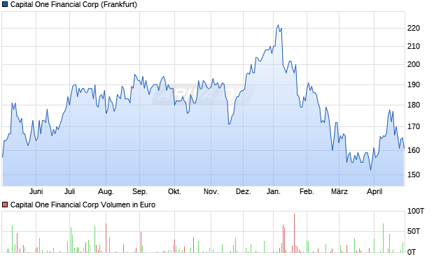 Capital One Financial Aktie Chart