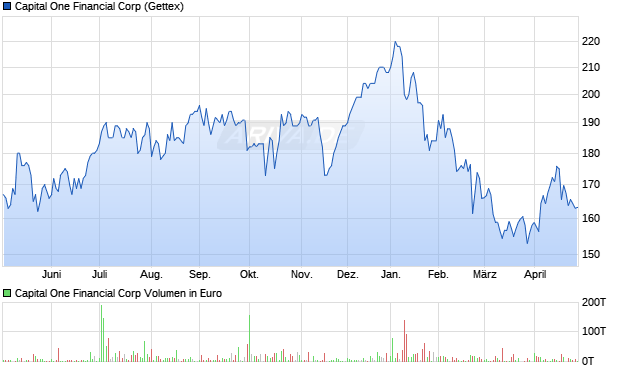 Capital One Financial Aktie Chart