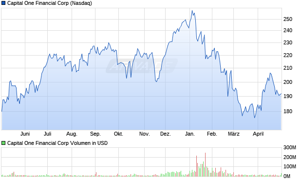 Capital One Financial Aktie Chart