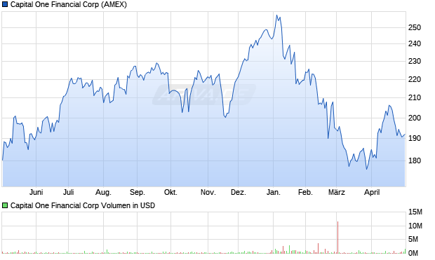 Capital One Financial Aktie Chart