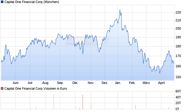 Capital One Financial Aktie Chart