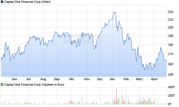 Capital One Financial Aktie Chart