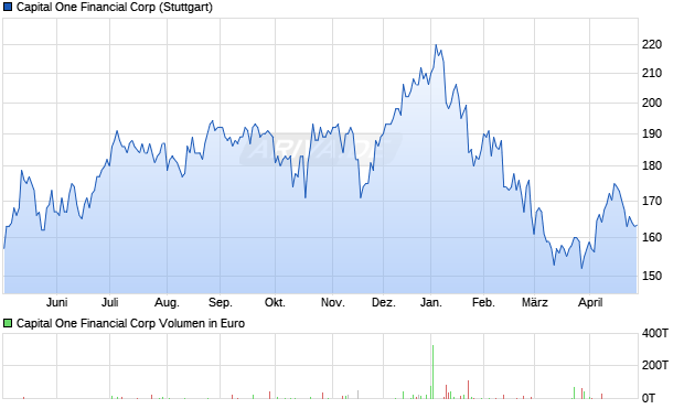 Capital One Financial Aktie Chart