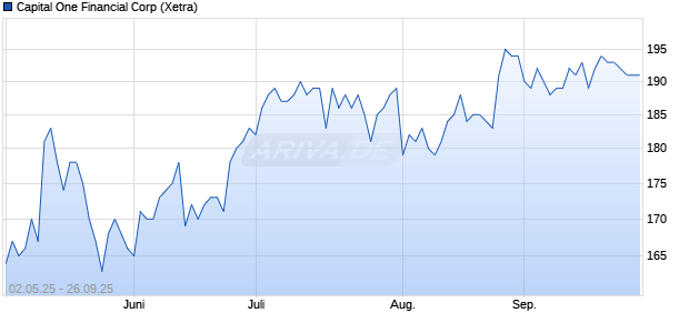 Capital One Financial Aktie Chart