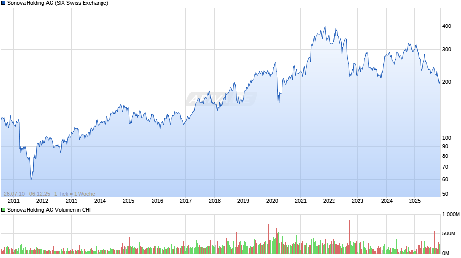 Sonova Holding Chart