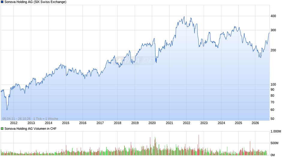 Sonova Holding Chart