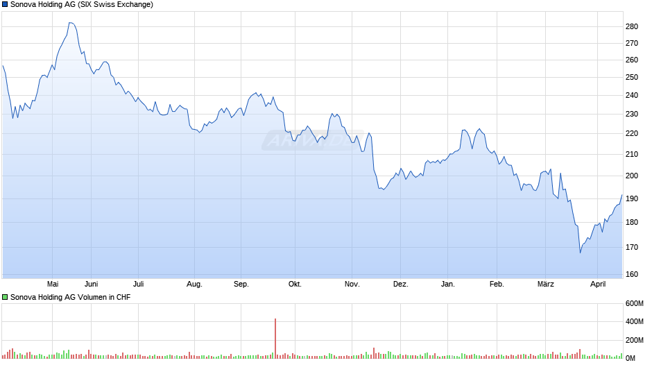 Sonova Holding Chart