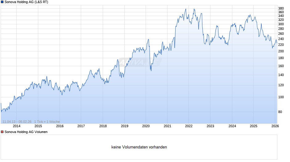 Sonova Holding Chart