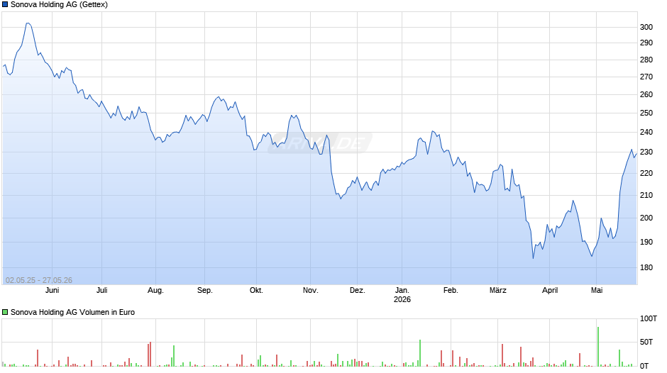 Sonova Holding Chart