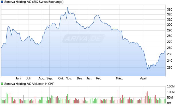 Sonova Holding Aktie Chart