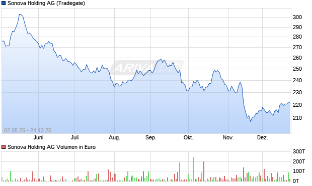 Sonova Holding Aktie Chart