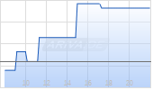 Sonova Holding AG Chart